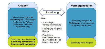 Zuordnung der Vermögensdaten zu Anlagen - Verteilung der Kosten auf die Anlagen